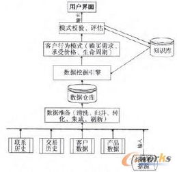 數(shù)據(jù)挖掘在客戶關(guān)系管理系統(tǒng)中的應(yīng)用與價(jià)值